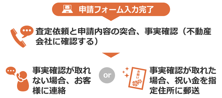 祝い金申請の流れ
